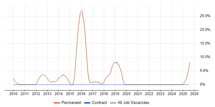 Job vacancy trend for CCNP in Newmarket