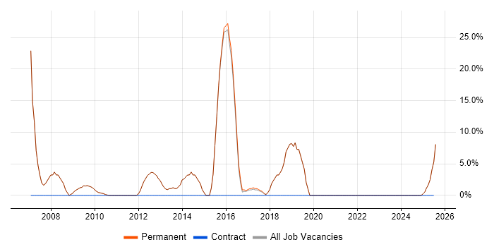 Job vacancy trend for Cisco Certification in Newmarket