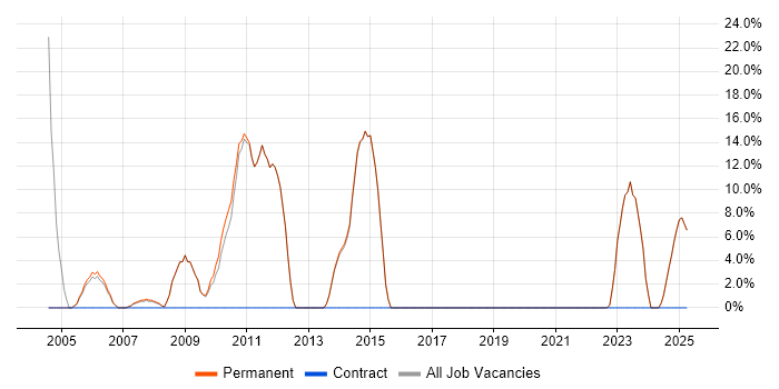 Job vacancy trend for Citrix in Newmarket