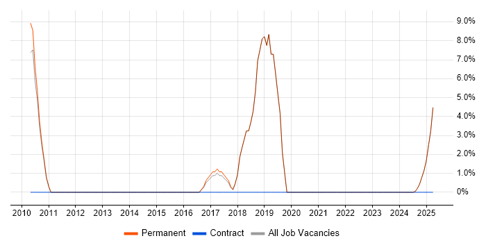 Job vacancy trend for Computer Science Degree in Newmarket