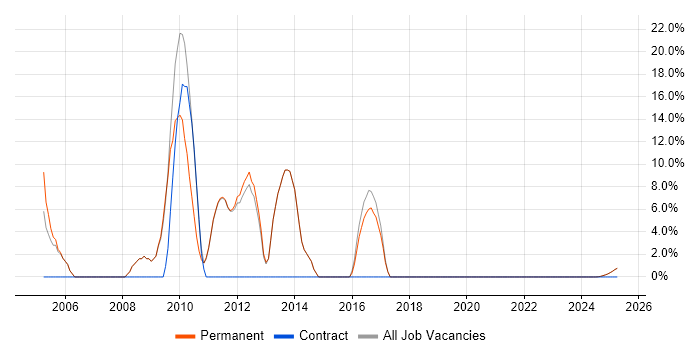 Job vacancy trend for CRM in Newmarket