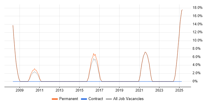 Job vacancy trend for Customer Experience in Newmarket