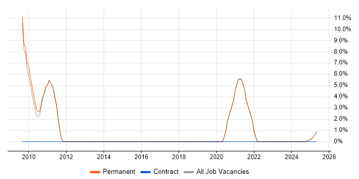 Job vacancy trend for Customer Requirements in Newmarket