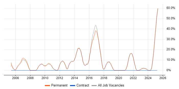 Job vacancy trend for Customer Service in Newmarket Job vacancy trend for Customer Service in Newmarket