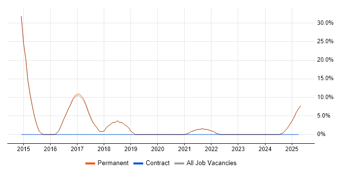 Job vacancy trend for Data Centre in Newmarket