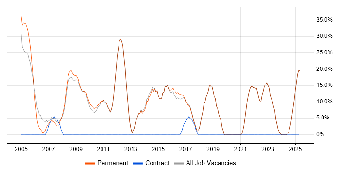 Job vacancy trend for Degree in Newmarket Job vacancy trend for Degree in Newmarket
