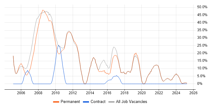 Job vacancy trend for Developer in Newmarket
