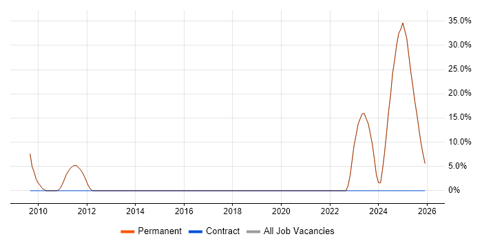 Development Manager job vacancy trend in Newmarket