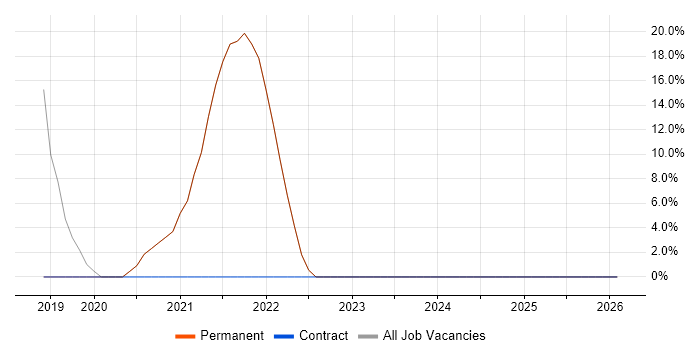 DevOps job vacancy trend in Newmarket
