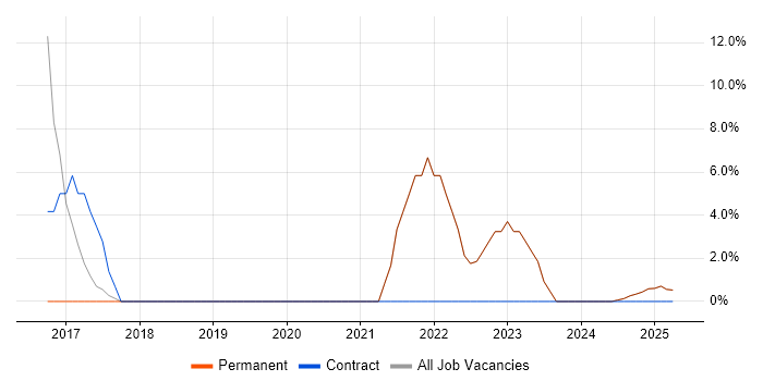 Job vacancy trend for e-Learning in Newmarket