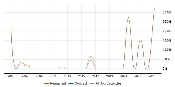 Job vacancy trend for Electronics in Newmarket Job vacancy trend for Electronics in Newmarket