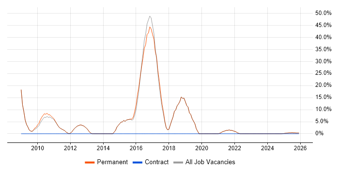 F5 job vacancy trend in Newmarket