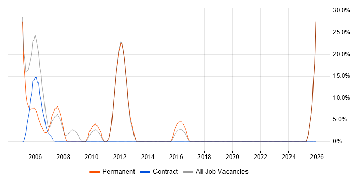 Field Engineer job vacancy trend in Newmarket