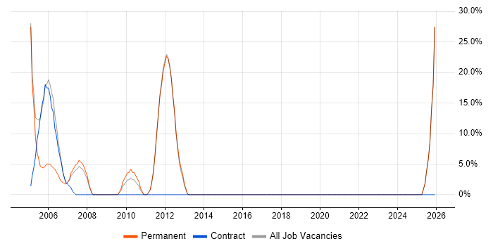 Field Service Engineer job vacancy trend in Newmarket