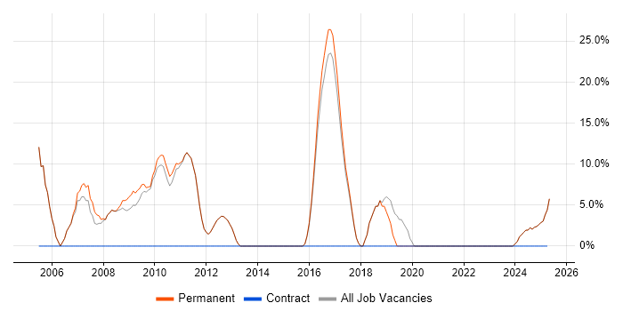 Job vacancy trend for Finance in Newmarket