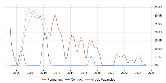 Job vacancy trend for HTML in Newmarket