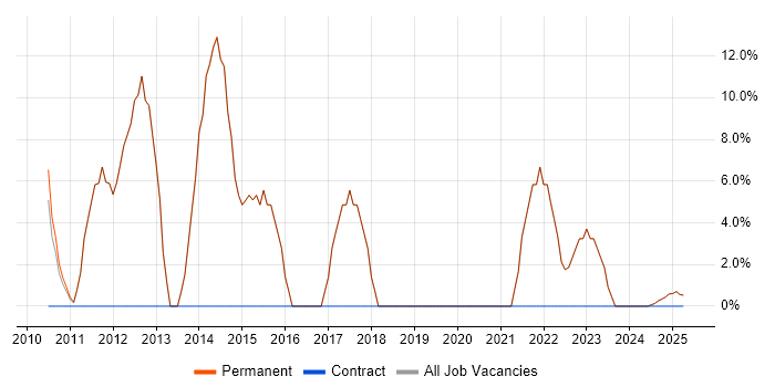 Job vacancy trend for HTML5 in Newmarket