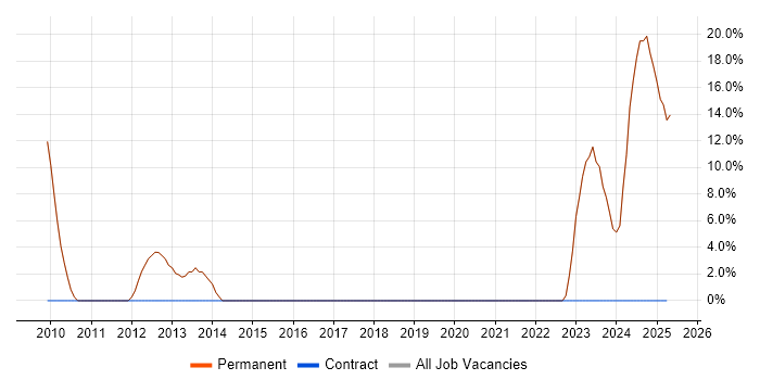 Job vacancy trend for Intel in Newmarket