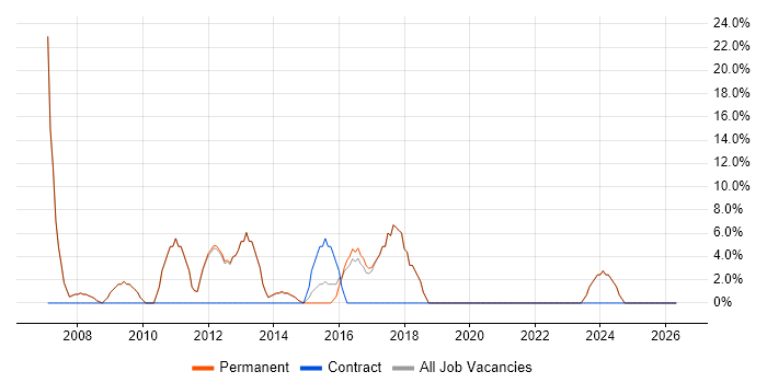 IT Manager job vacancy trend in Newmarket