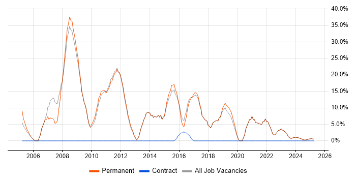 Job vacancy trend for JavaScript in Newmarket