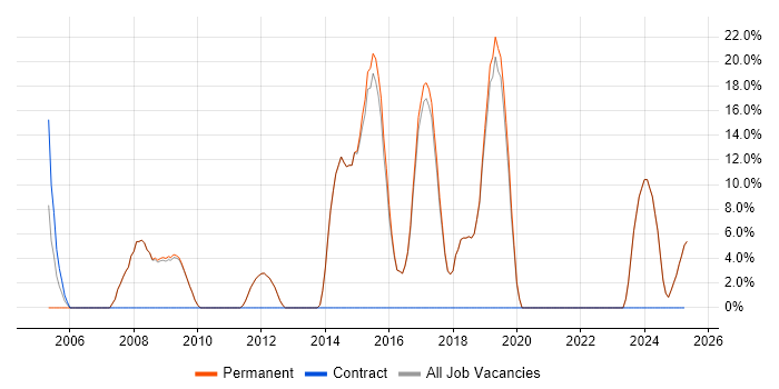 Job vacancy trend for Junior in Newmarket