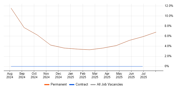Job vacancy trend for Legal in Newmarket