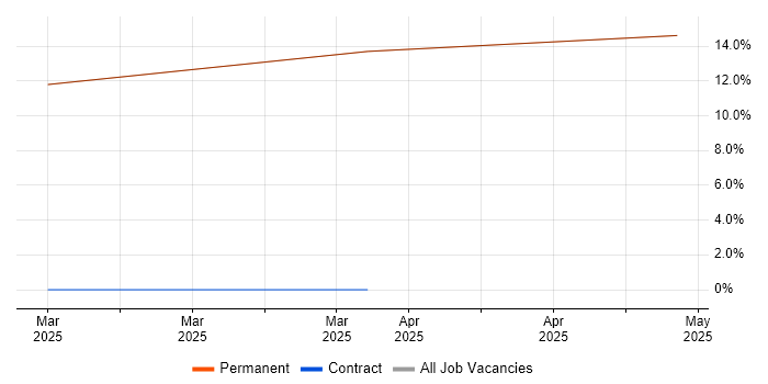 Job vacancy trend for Managed Services Architect in Newmarket
