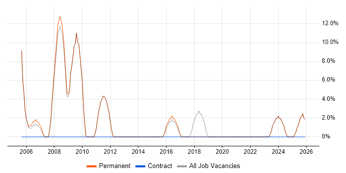 Manufacturing job vacancy trend in Newmarket