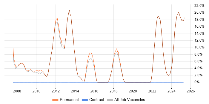 Job vacancy trend for Marketing in Newmarket