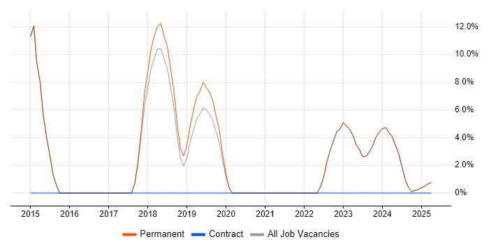 Job vacancy trend for Microsoft 365 in Newmarket