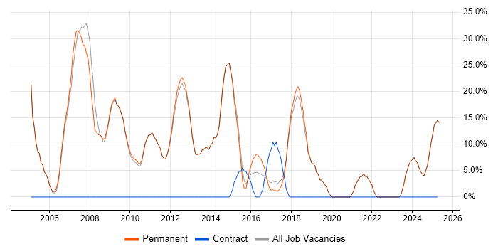 Job vacancy trend for Microsoft in Newmarket