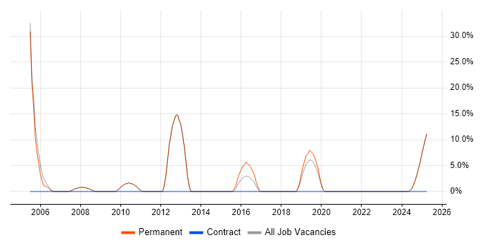 Job vacancy trend for Microsoft Excel in Newmarket