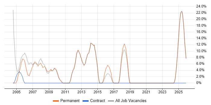 Microsoft Office job vacancy trend in Newmarket