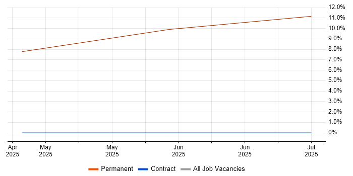 Job vacancy trend for Nutanix in Newmarket