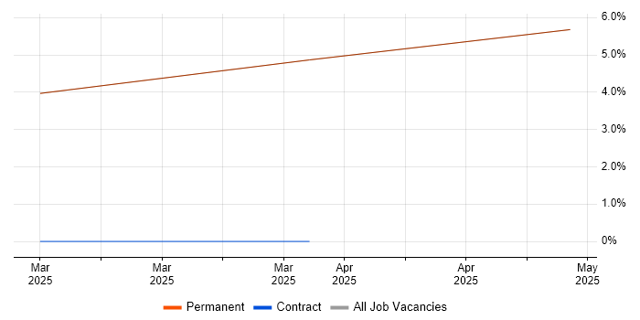 Job vacancy trend for Performance Management in Newmarket