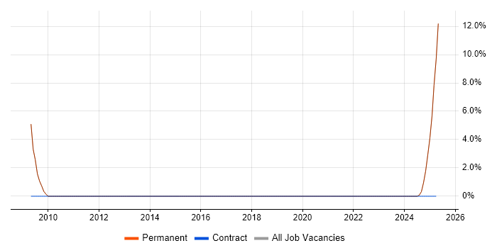 Job vacancy trend for Performance Metrics in Newmarket