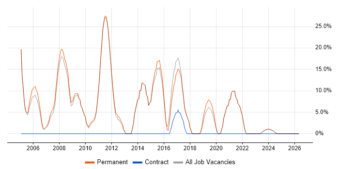PHP job vacancy trend in Newmarket