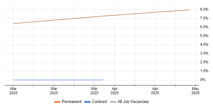 Job vacancy trend for Portfolio Management in Newmarket