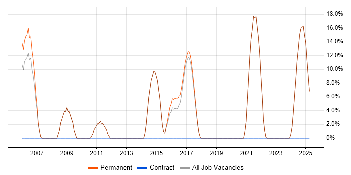 Job vacancy trend for Presales in Newmarket