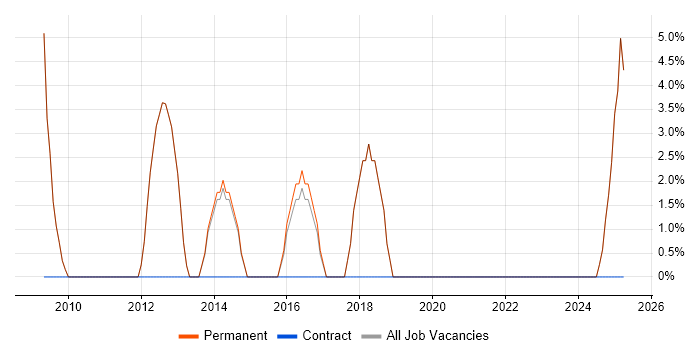 Job vacancy trend for PRINCE2 in Newmarket