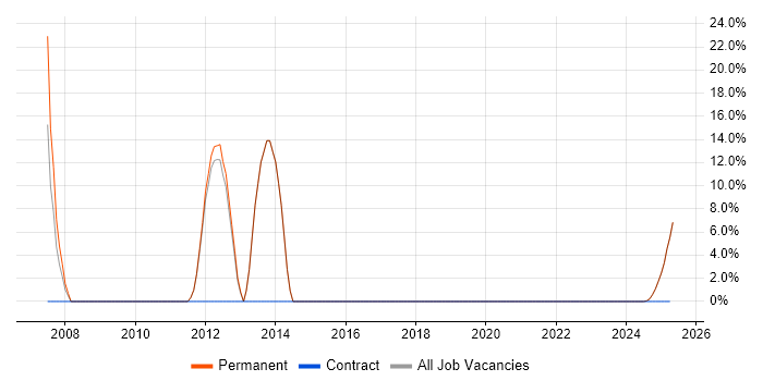 Job vacancy trend for Product Management in Newmarket