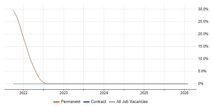 Product Ownership job vacancy trend in Newmarket