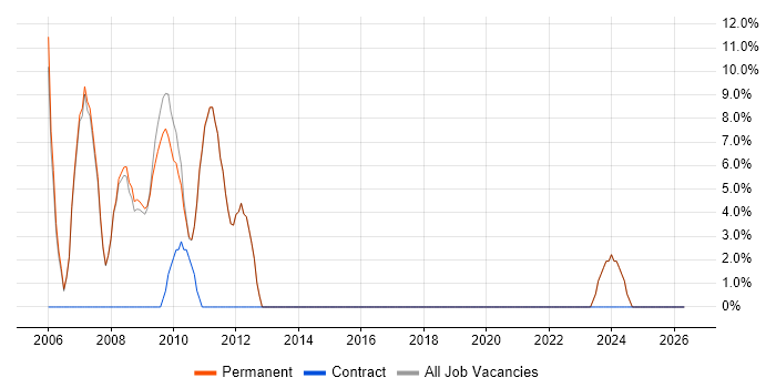 Programmer job vacancy trend in Newmarket