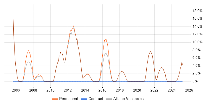 Job vacancy trend for Project Management in Newmarket
