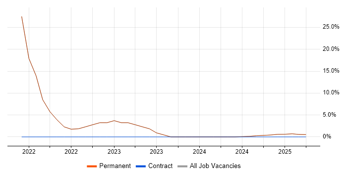 Job vacancy trend for REST in Newmarket