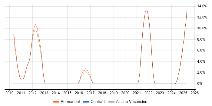 Job vacancy trend for Roadmaps in Newmarket