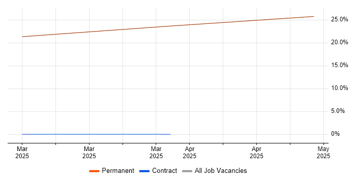Job vacancy trend for Sales Enablement in Newmarket