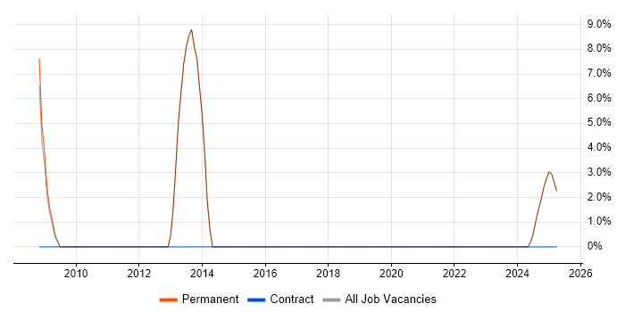 Job vacancy trend for Sales Executive in Newmarket