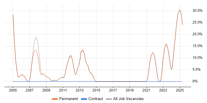 Job vacancy trend for Self-Motivation in Newmarket Job vacancy trend for Self-Motivation in Newmarket