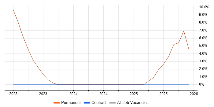Service Desk Manager job vacancy trend in Newmarket
